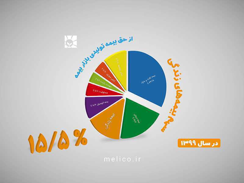 سهم از بازار بیمه زندگی